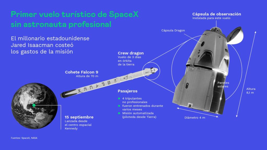 Vuelo de SpaceX sin astronautas.