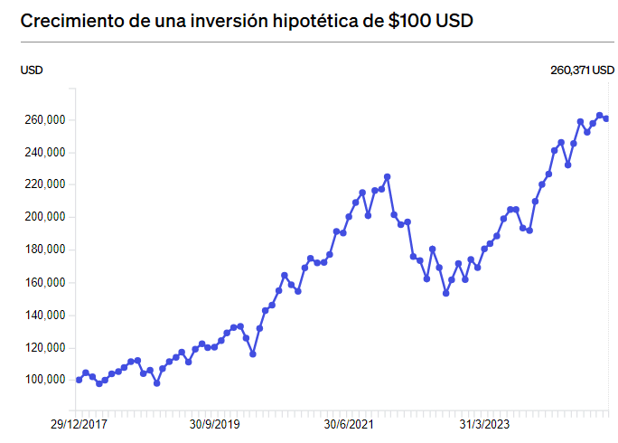 Gráfica de rendimiento GBMINT con 100$